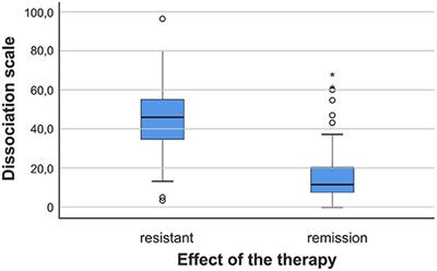 Dissociative Model in Patients With Resistant Schizophrenia